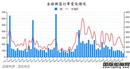 訂單繼續(xù)下降！最新全球造船業(yè)月報出爐
