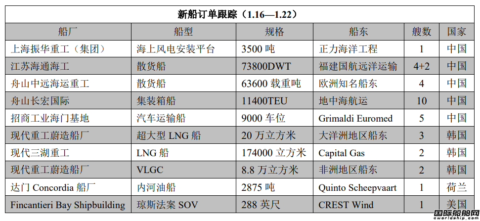 新船訂單跟蹤（1.16—1.22）