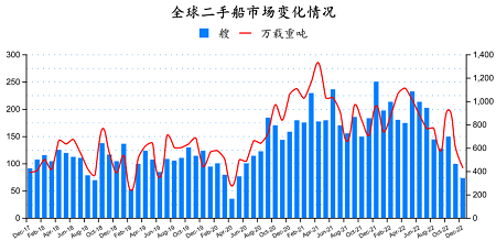 二手船市場月報（2022年12月）