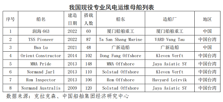 供不應(yīng)求！風(fēng)電運維母船新年或?qū)⒂瓉矸睒s周期