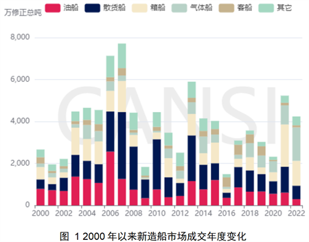 2022年世界新造船市場回顧與展望
