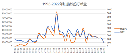 油船新船訂單量創(chuàng)25年新低