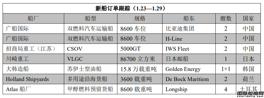 新船訂單跟蹤（1.23—1.29）