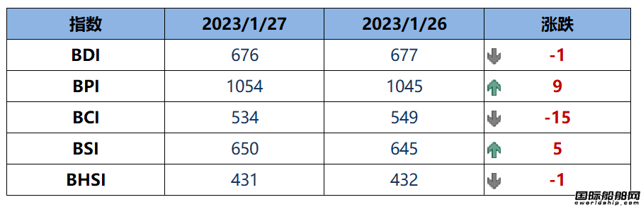 BDI指數(shù)周五下跌1點至676點