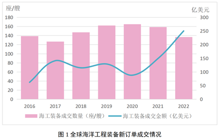 曇花一現(xiàn)還是穩(wěn)步復(fù)蘇？2022年海工市場評論