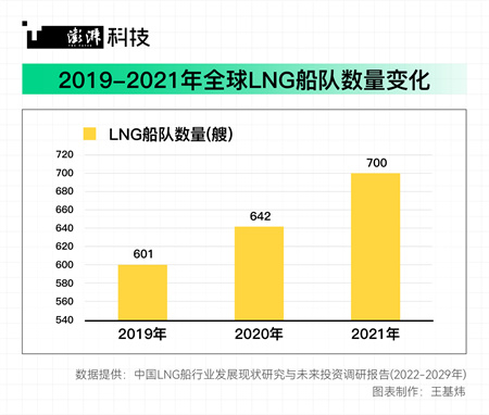 潮涌｜國(guó)產(chǎn)LNG船加速目標(biāo)：全球市場(chǎng)份額大幅提高