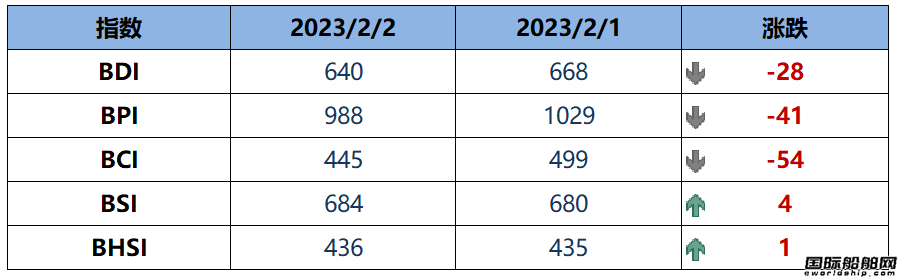 BDI指數(shù)周四下跌28點至640點
