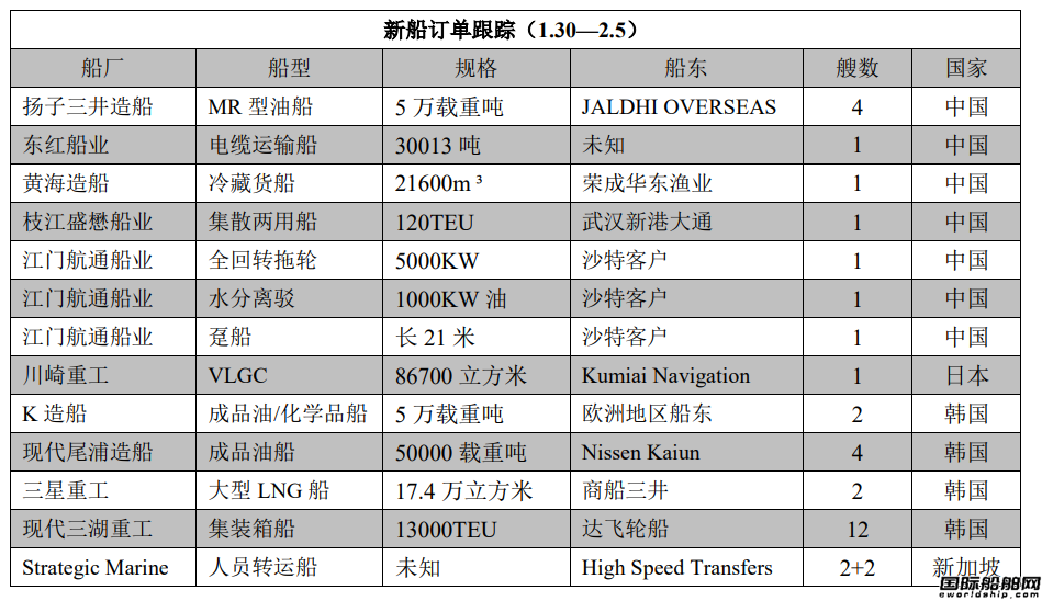 新船訂單跟蹤（1.30—2.5）