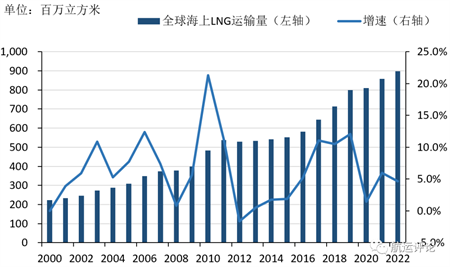 LNG海上運(yùn)輸市場(chǎng)持續(xù)火熱