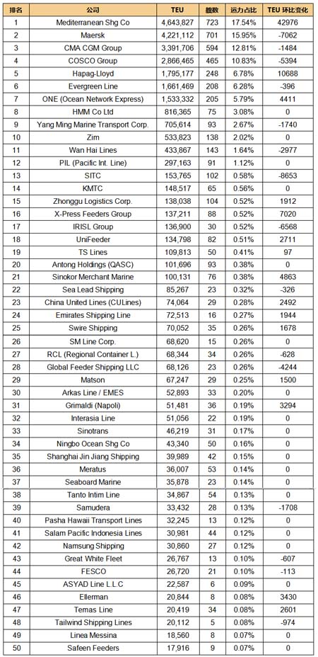 全球班輪公司運力百強最新排名（2023年2月）
