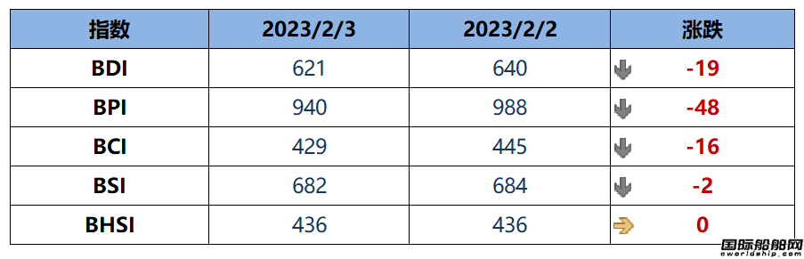 BDI指數(shù)上周五下跌19點至621點