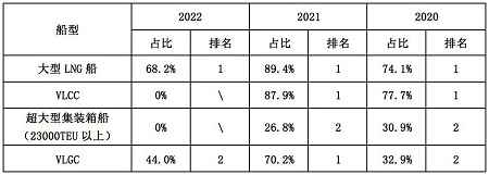 韓國(guó)造船業(yè)2022年有這些大動(dòng)作