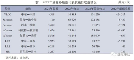 全球油輪運輸市場2022年回顧及2023年展望