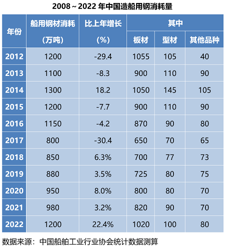 2022年我國造船用鋼市場回顧及展望