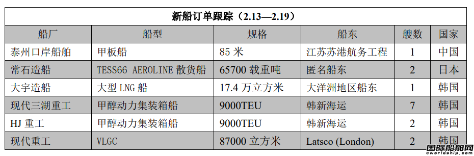 新船訂單跟蹤（2.13—2.19）