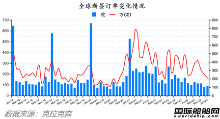 訂單大跌開局不利？最新全球造船業(yè)月報出爐