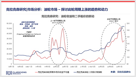 克拉克森研究分析此輪油輪市場上漲的趨勢和動力