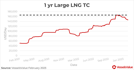 LNG船訂單飆高，老舊船舶獲新生