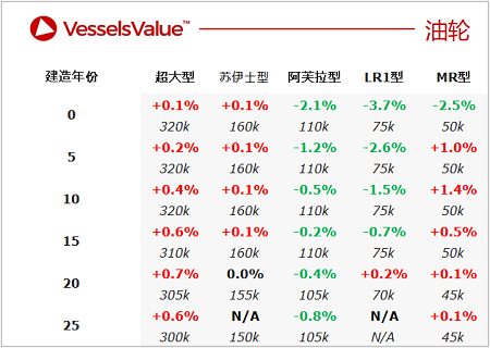 二手船交易周報(bào)（02.14-02.20）