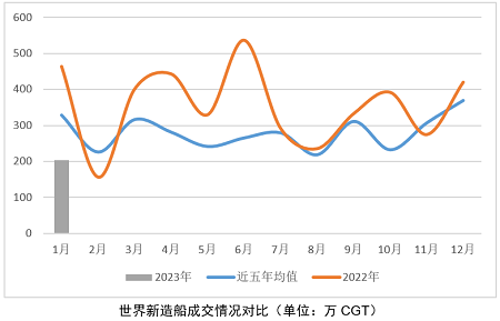 下游市場迎調(diào)整，新造船市場發(fā)展增變數(shù)