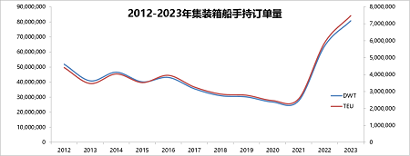 集裝箱船手持訂單創(chuàng)新高，老舊船舶拆解提速