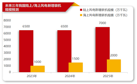 突破3000萬(wàn)千瓦！海上風(fēng)電領(lǐng)域?qū)⒂瓉砣略鲩L(zhǎng)周期