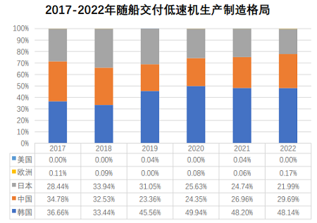 低速機制造三足鼎立，兩大品牌競爭激烈