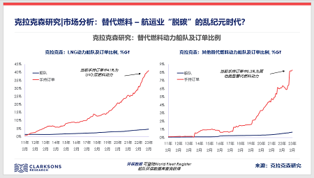 替代燃料，航運(yùn)業(yè)“脫碳”的亂紀(jì)元時(shí)代？