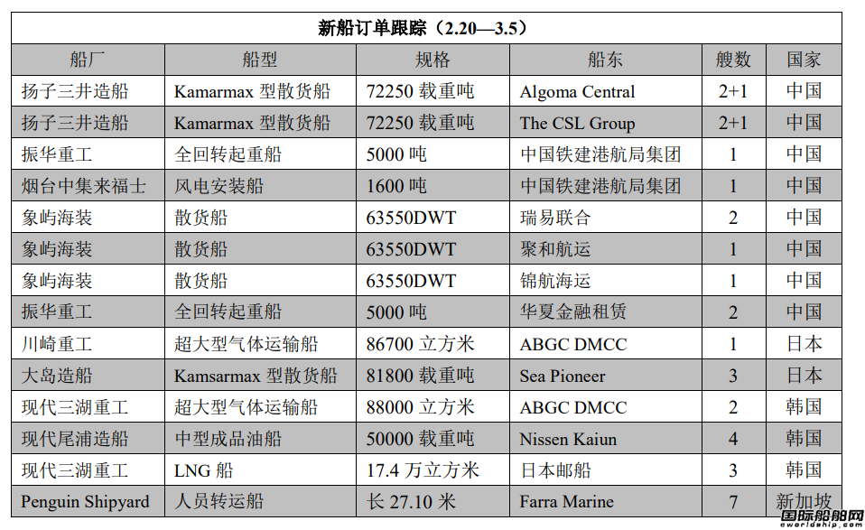 新船訂單跟蹤（2.20—3.5）