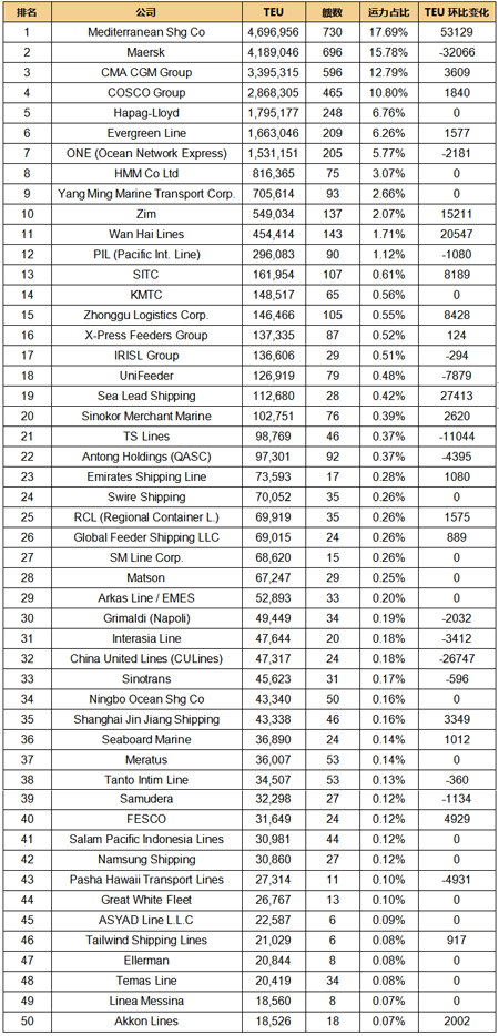 全球班輪公司運(yùn)力百強(qiáng)最新排名（2023年3月）