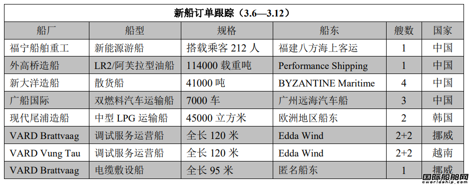 新船訂單跟蹤（3.6—3.12）