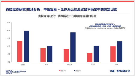 中俄貿(mào)易，全球海運(yùn)能源貿(mào)易不確定中的確定因素