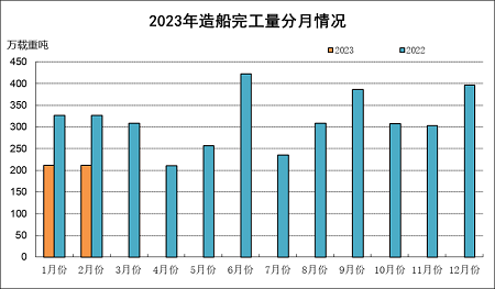 2023年1~2月船舶工業(yè)經(jīng)濟(jì)運(yùn)行情況