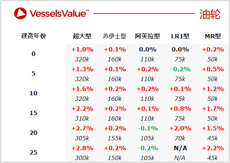 二手船交易周報(bào)（03.14-03.20）