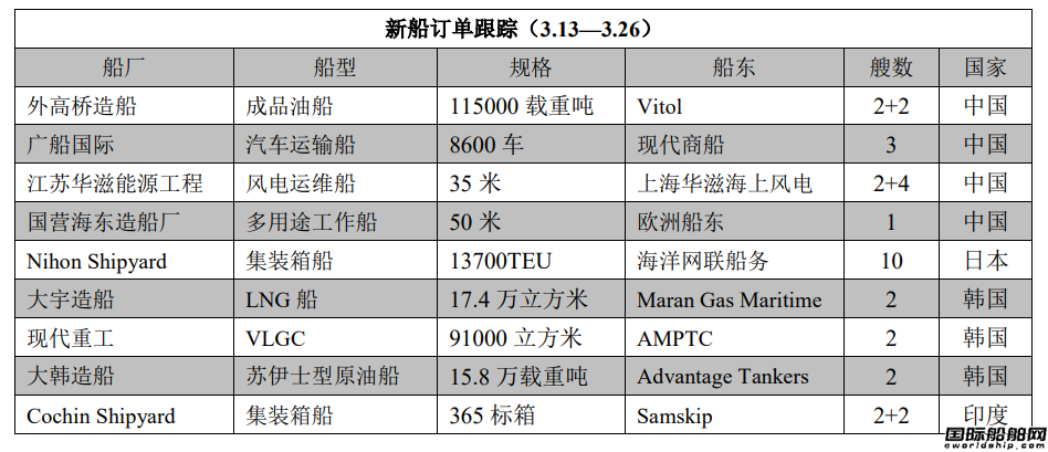 新船訂單跟蹤（3.13—3.26）