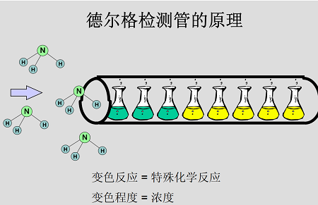 最快5秒！領(lǐng)海提供德爾格檢測(cè)管檢測(cè)氣體業(yè)務(wù)