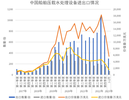 我國船舶壓載水處理設備出口顯著回落