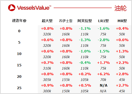 二手船交易周報(bào)（03.21-03.27）