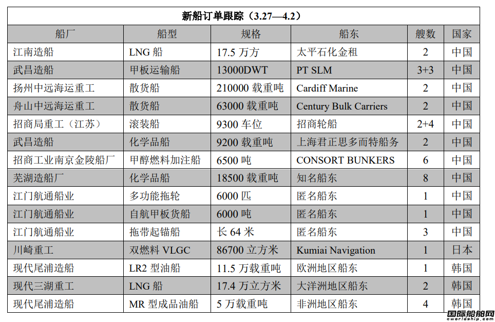 新船訂單跟蹤（3.27—4.2）