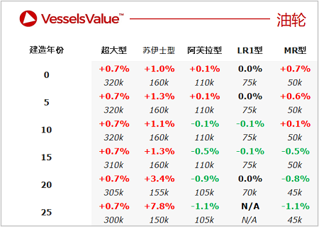 二手船交易周報(bào)（03.28-04.03）