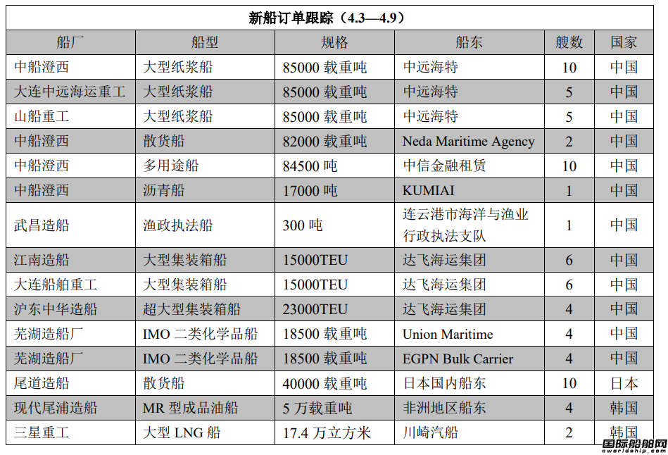 新船訂單跟蹤（4.3—4.9）