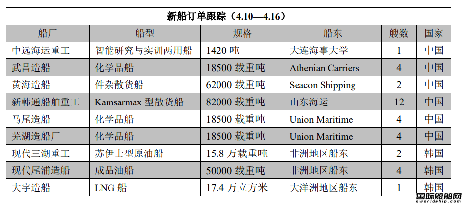 新船訂單跟蹤（4.10—4.16）