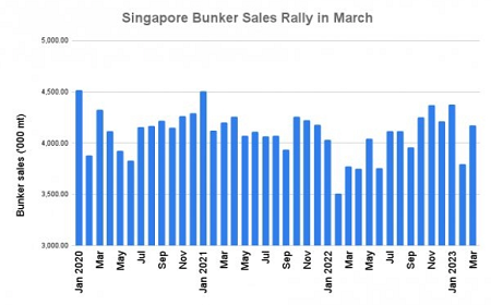 同比增長(zhǎng)11%！新加坡3月船用燃油銷量近420萬(wàn)噸