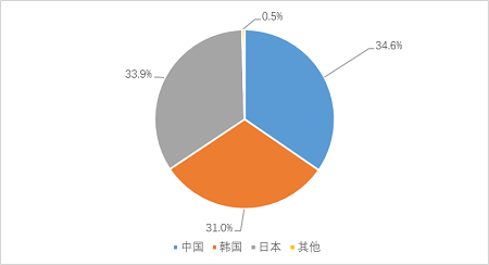 新船市場(chǎng)重現(xiàn)三足鼎立態(tài)勢(shì)