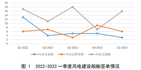 2023年一季度海上風(fēng)電安裝船簽單下降！