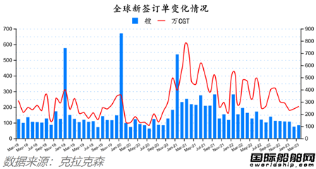 訂單回升船價高企！最新全球造船業(yè)月報出爐