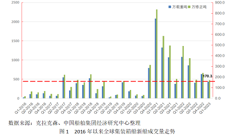 一季度全球集裝箱船新船訂單量略高于年初預期