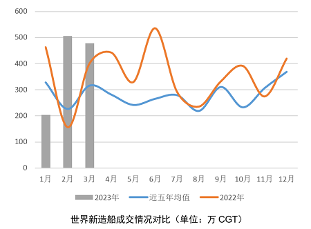 預(yù)期與超預(yù)期——2023年一季度世界新造船市場評論