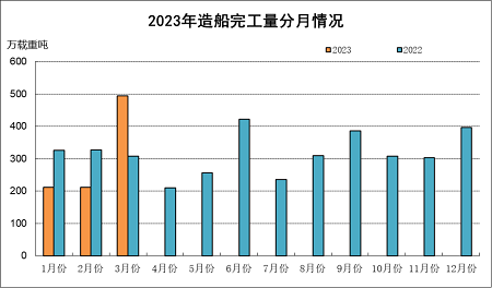2023年1~3月船舶工業(yè)經(jīng)濟運行情況