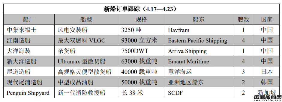 新船訂單跟蹤（4.17—4.23）